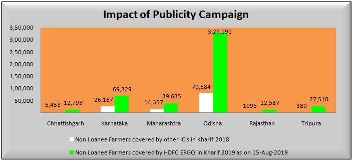 impact of marketing activities resulting into increased non loanee enrollment